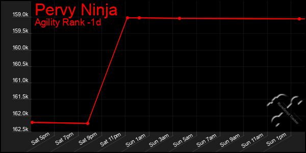 Last 24 Hours Graph of Pervy Ninja