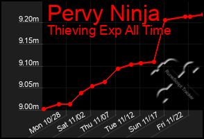 Total Graph of Pervy Ninja