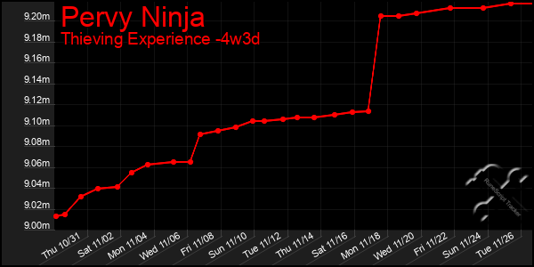 Last 31 Days Graph of Pervy Ninja