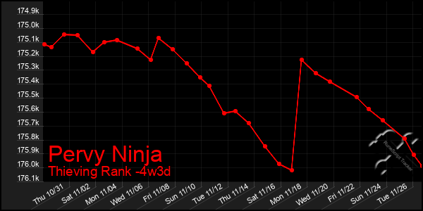 Last 31 Days Graph of Pervy Ninja