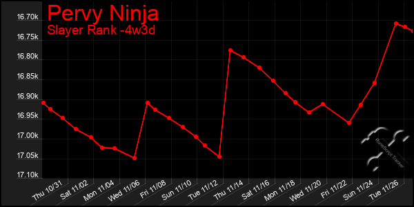 Last 31 Days Graph of Pervy Ninja