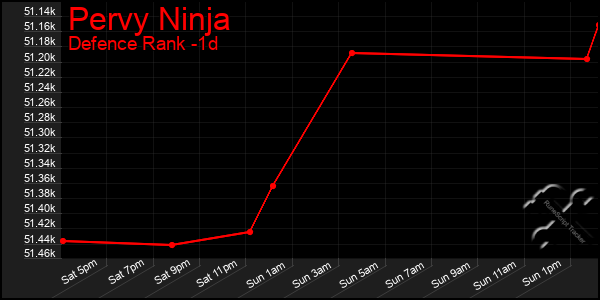 Last 24 Hours Graph of Pervy Ninja