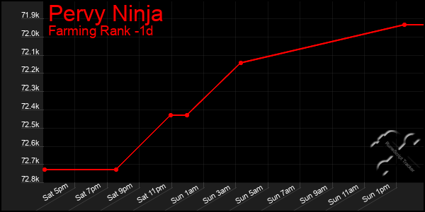 Last 24 Hours Graph of Pervy Ninja