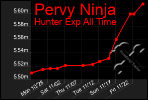 Total Graph of Pervy Ninja