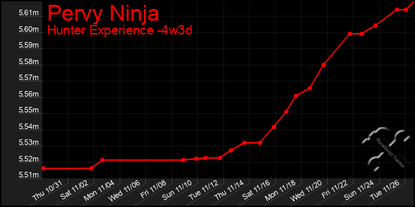 Last 31 Days Graph of Pervy Ninja