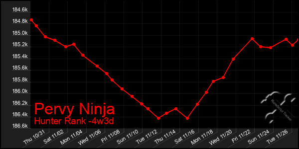 Last 31 Days Graph of Pervy Ninja