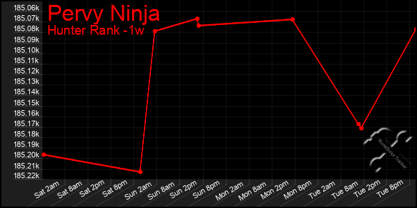 Last 7 Days Graph of Pervy Ninja