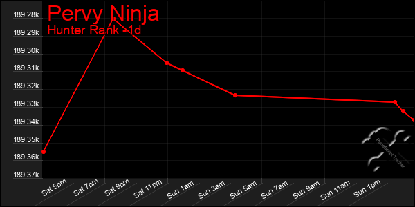 Last 24 Hours Graph of Pervy Ninja