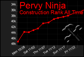 Total Graph of Pervy Ninja