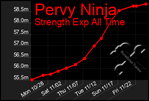 Total Graph of Pervy Ninja