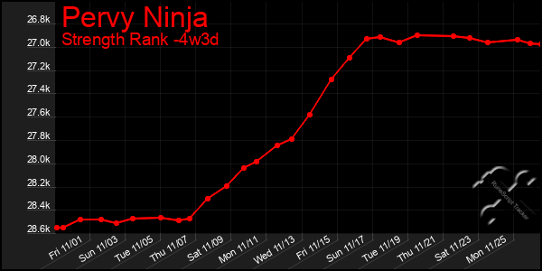 Last 31 Days Graph of Pervy Ninja