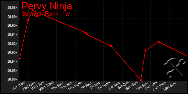 Last 7 Days Graph of Pervy Ninja