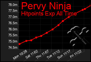 Total Graph of Pervy Ninja