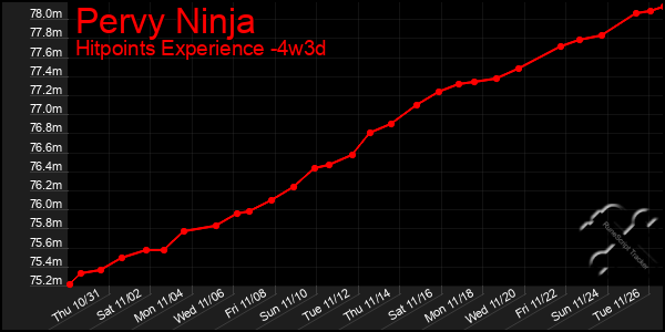 Last 31 Days Graph of Pervy Ninja