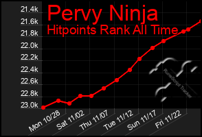 Total Graph of Pervy Ninja