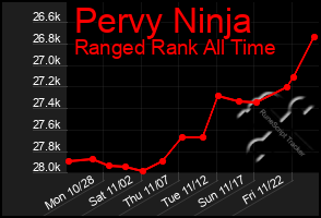 Total Graph of Pervy Ninja