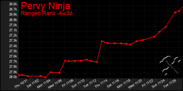 Last 31 Days Graph of Pervy Ninja