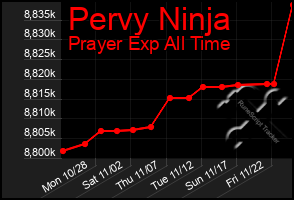 Total Graph of Pervy Ninja