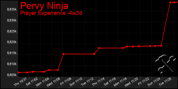 Last 31 Days Graph of Pervy Ninja