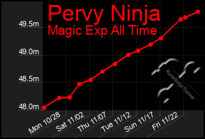 Total Graph of Pervy Ninja