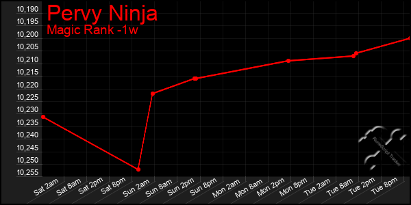 Last 7 Days Graph of Pervy Ninja