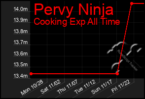 Total Graph of Pervy Ninja