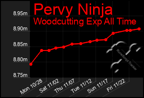 Total Graph of Pervy Ninja