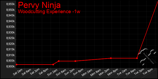 Last 7 Days Graph of Pervy Ninja