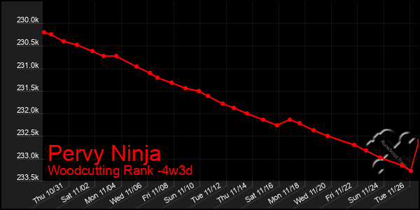 Last 31 Days Graph of Pervy Ninja