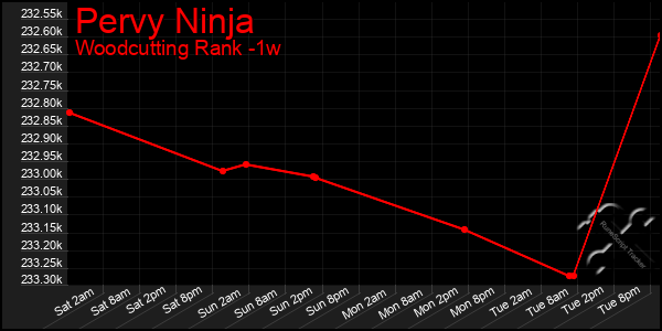 Last 7 Days Graph of Pervy Ninja