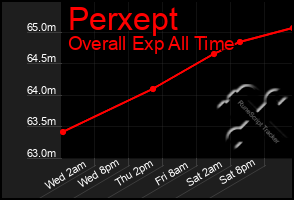 Total Graph of Perxept