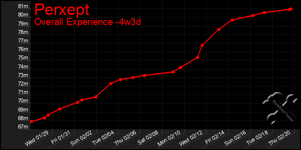 Last 31 Days Graph of Perxept