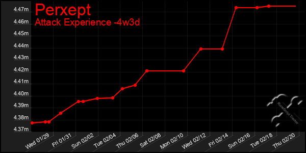 Last 31 Days Graph of Perxept