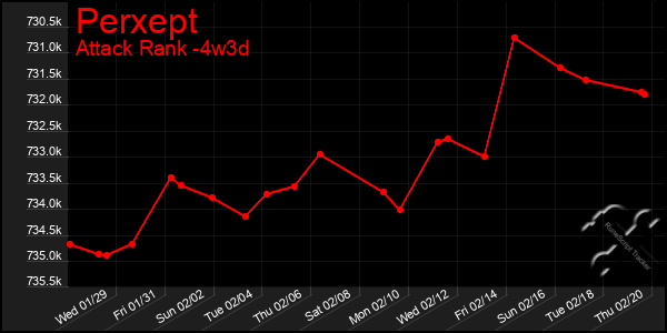 Last 31 Days Graph of Perxept