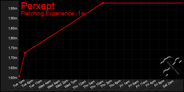 Last 7 Days Graph of Perxept