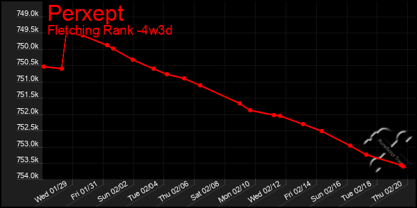 Last 31 Days Graph of Perxept