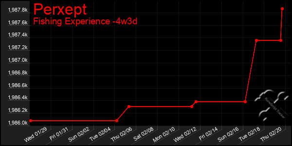 Last 31 Days Graph of Perxept