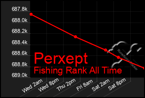 Total Graph of Perxept