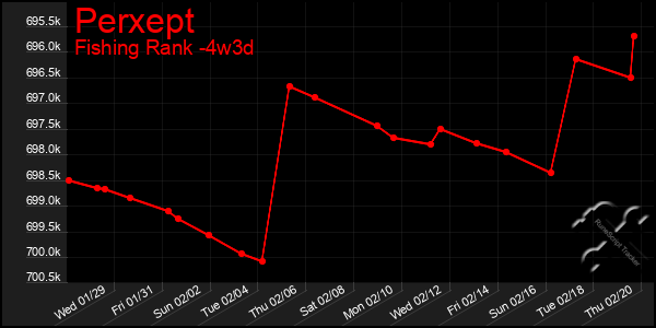 Last 31 Days Graph of Perxept