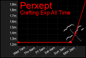 Total Graph of Perxept