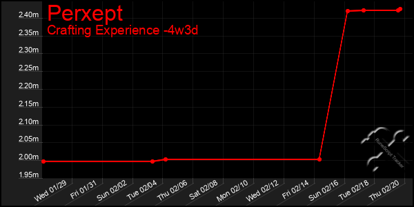 Last 31 Days Graph of Perxept