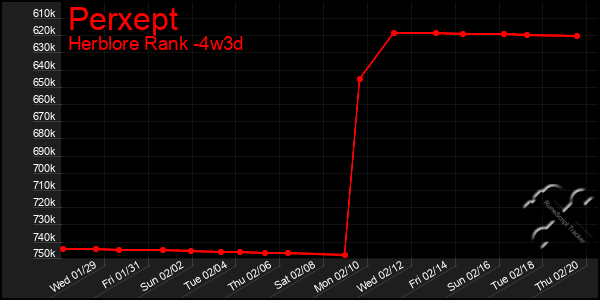 Last 31 Days Graph of Perxept