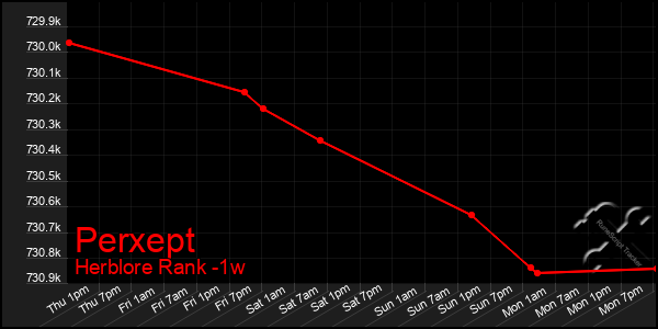 Last 7 Days Graph of Perxept