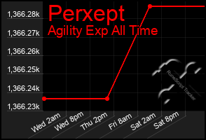 Total Graph of Perxept