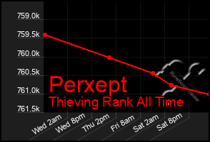 Total Graph of Perxept