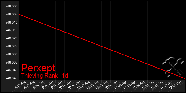 Last 24 Hours Graph of Perxept