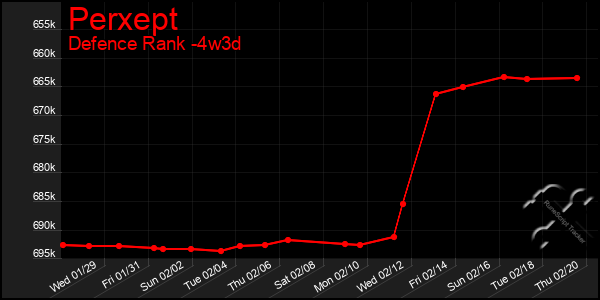 Last 31 Days Graph of Perxept