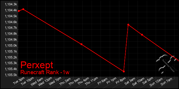 Last 7 Days Graph of Perxept