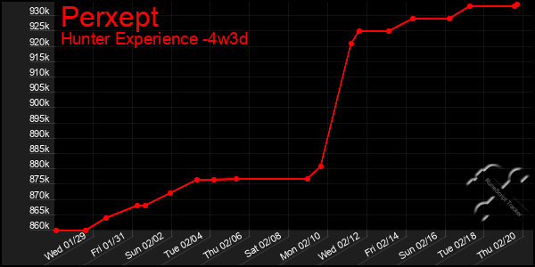 Last 31 Days Graph of Perxept