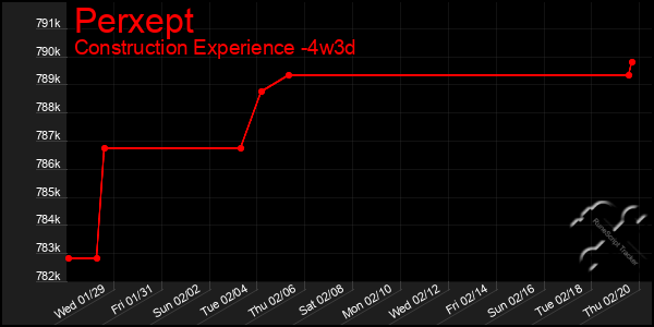 Last 31 Days Graph of Perxept